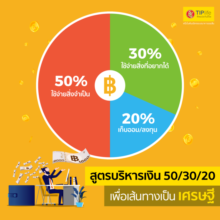 #สูตรบริหารเงิน 50/30/20 เพื่อเส้นทางเป็นเศรษฐี